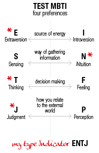 Tania Nesta MBTI